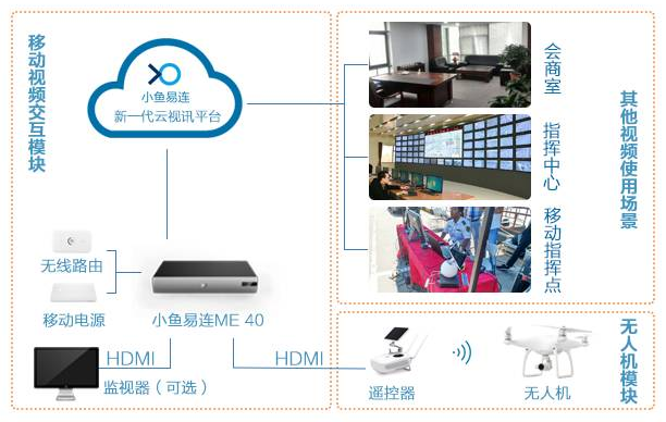小鱼易连+无人机执法方案