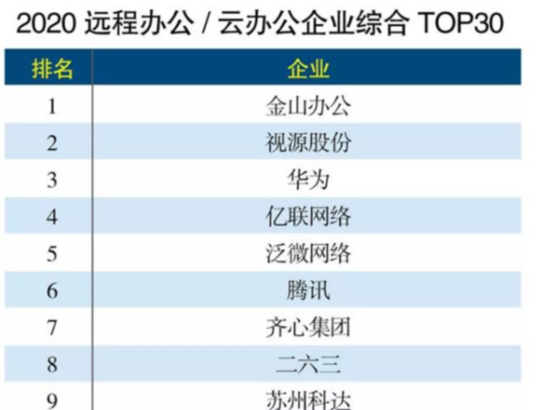 MAXHUB上榜远程办公企业TOP30，排名第二