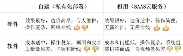 自建和租用对比